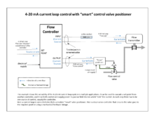 A control loop using a discrete controller. Field signals are process variable (PV) from the sensor, and control output to the valve (the Final Control Equipment - FCE). A valve positioner ensures correct valve operation. Smart current loop positioner.png