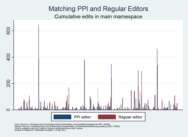 File:Summer of Research - Comparing PPI editors & regular editors by cum. edit count main ns.png