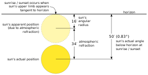 This diagram of the Sun at sunrise (or sunset) shows the effects of atmospheric refraction. Sunrise-Sunset angle.svg