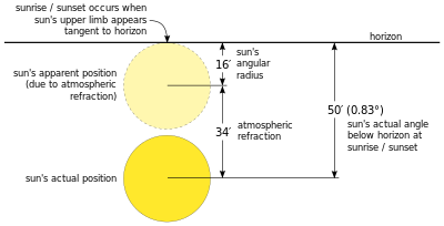 Why do the sunrise and sunset times change throughout the year?