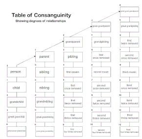 Consanguinity Chart