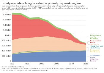Total_population_living_in_extreme_poverty%2C_by_world_region_%28PovcalNet%2C_World_Bank_%281987_to_2013%29%29%2C_OWID.svg