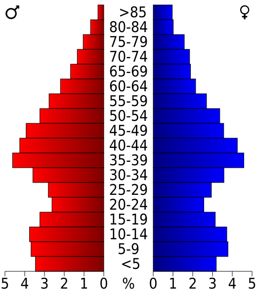 File:USA Warren County, Virginia age pyramid.svg