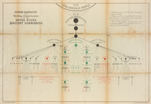 Organizational chart of the Sanitary Commission by John Y. Culyer, 1864 USSC Org chart.png