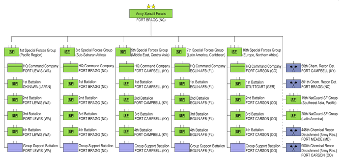 Struktura organizacyjna US Army Special Forces