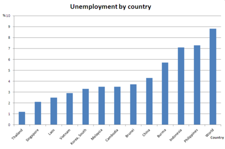 Tập_tin:Unemployment_rate_by_country.png