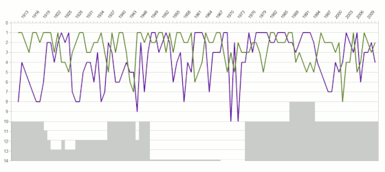 Chart showing the finishing league positions of FK Austria and SK Rapid from 1912 until 2012 Wien graph 2011.gif