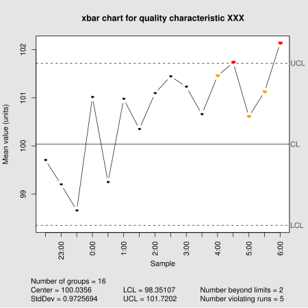 Tập_tin:Xbar_chart_for_a_paired_xbar_and_R_chart.svg