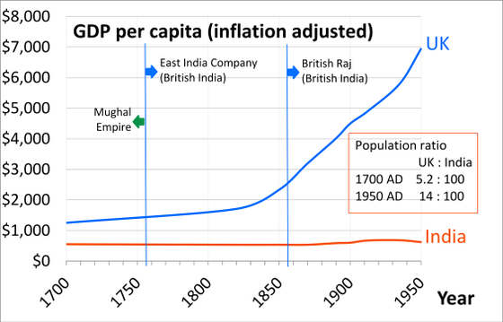 Estimated GDP per capita of India and United Kingdom during 1700–1950 in 1990 US$ according to Maddison.[142] However, Maddison's estimates for 18th-century India have been criticized as gross underestimates,[143] Bairoch estimates India had a higher GDP per capita in the 18th century,[144][145] and Parthasarathi's findings show higher real wages in 18th-century Bengal and Mysore.[146][125] But there is consensus that India's per capita GDP and income stagnated during the colonial era, starting in the late 18th century.[147]
