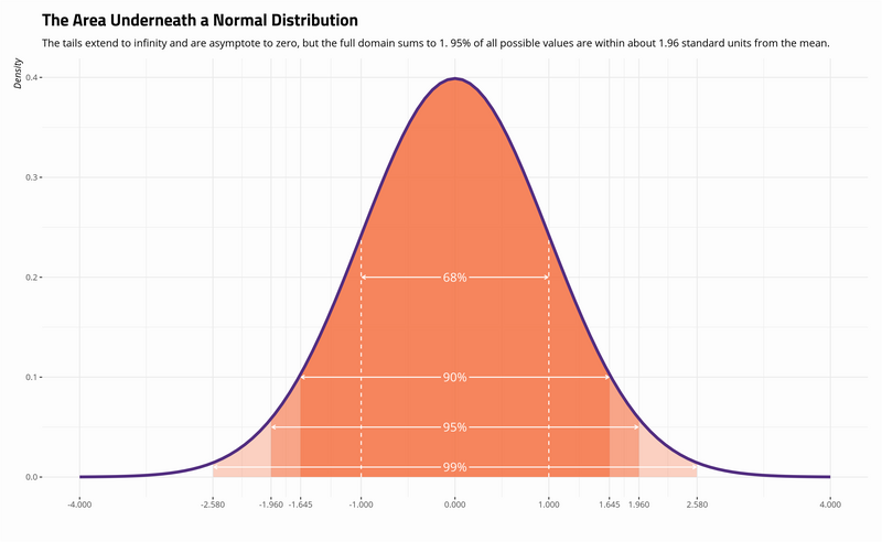 File:A-normal-distribution-with-areas-under-curve-1.png