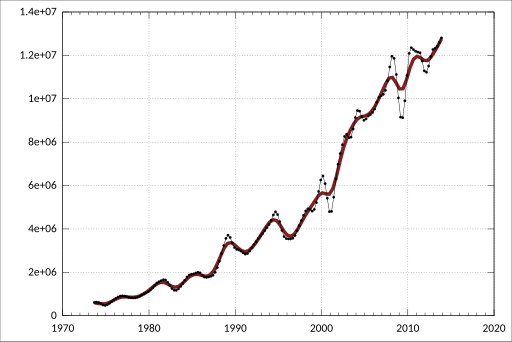 File:ABS-8752.0-BuildingActivityAustralia-ValueBuildingWorkCommencedBySectorAustralia-CompletionValueCommencedDuringQuarter-TotalResidentialBuilding-PrivateSector-A2059782T.svg