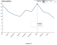 Active editors of Odia Wikipedia during Jun 2021 - May 2022 that saw an average number of 13 active editors (with over 5 edits in a month). Some of the spikes can be seen that are a direct impact of edit-a-thons.