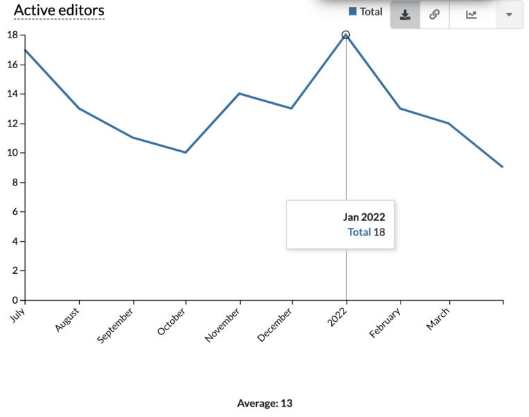 File:Active editors of Odia Wikipedia during Jun 2021 - May 2022.png