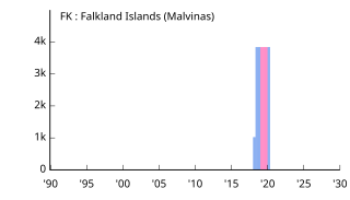 FK Falkland Islands フォークランド諸島