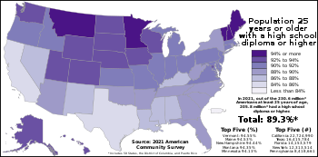 Proportion of Americans with a high school diploma or higher in each U.S. state, the District of Columbia, and Puerto Rico as of the 2021 American Community Survey Americans with a high school education or higher by state.svg