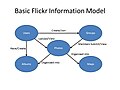 Basic Flickr Information Model.jpg