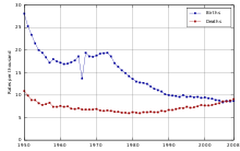 Birth (in blue) and death (in red) rates of Japan since 1950, with the sudden drop in births during hinoeuma year (1966) Bdrates of Japan since 1950.svg