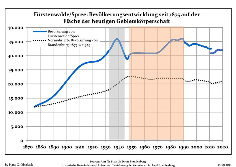 File:Bevölkerungsentwicklung Fürstenwalde.pdf