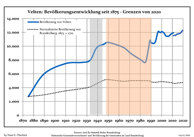 File:Bevölkerungsentwicklung Velten.pdf