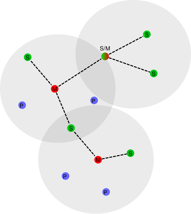 Mesh networking - Wikipedia