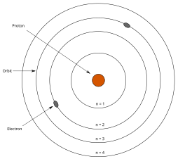 Bohr's model of the atom