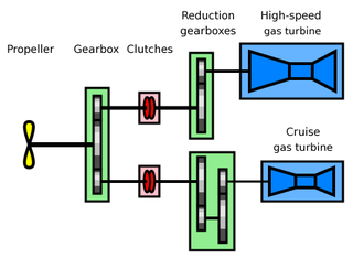 <span class="mw-page-title-main">Combined gas or gas</span> Marine propulsion system
