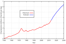 Canadian conventional oil production peaked in 1973, but oil sands production will increase to at least 2020 Canadian oil production 1950 to 2030.svg