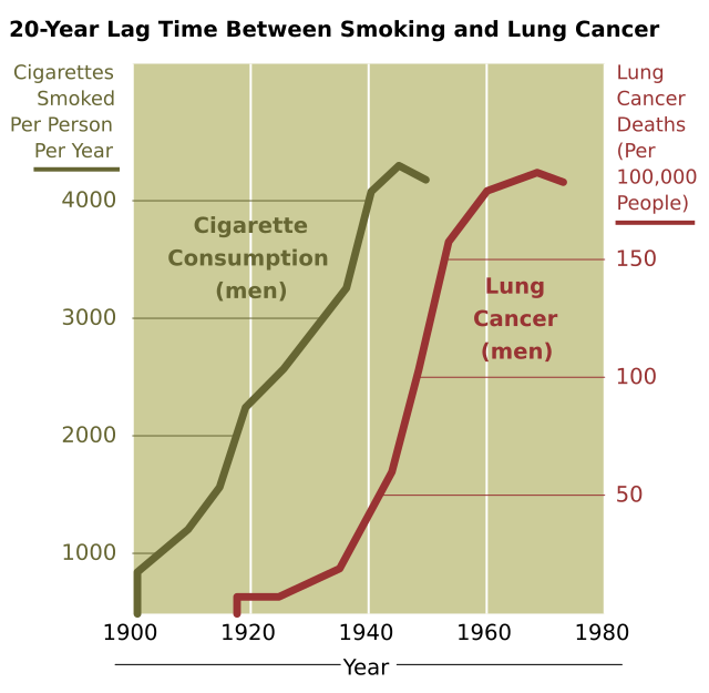 smoking cancer graph