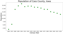 Population of Cass County from US census data CassCountyIowaPop2020.png