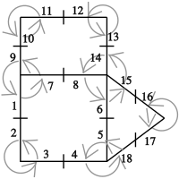 Corresponding combinatorial map (D, s, a). Darts are represented by numbered segments, s by gray arrows (example s(1) = 7), two darts linked by a are drawn consecutively and separated by a small bar (example a(1) = 2). Combinatorial map example.svg