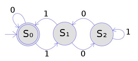 An example of a deterministic finite automaton that accepts only binary numbers that are multiples of 3. The state S0 is both the start state and an accept state. For example, the string "1001" leads to the state sequence S0, S1, S2, S1, S0, and is hence accepted.