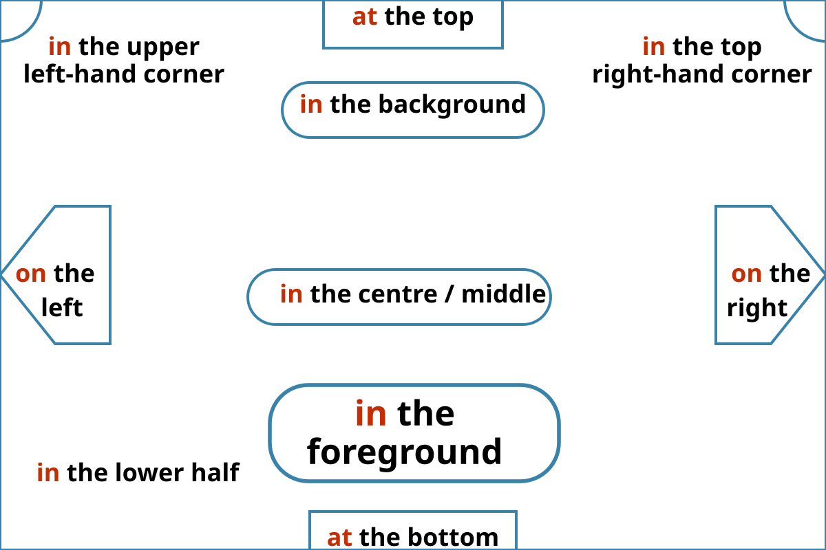 In the left или on the left. How to describe a picture in English. In the left Corner. How to describe a picture in English Plan.