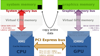 Classical desktop computer architecture with a distinct graphics card over PCI Express. CPU and GPU have their distinct physical memory, with different address spaces. The entire data needs to be copied over the PCIe bus. Note: the diagram shows bandwidths, but not the memory latency.