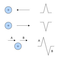 QRS is upright in a lead when its axis is aligned with that lead's vector ECG Vector.svg