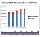 Binnenhandel der EU in Euro[30]