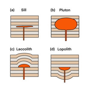 Shape of different magma emplacement structures: (a)sill, (b) pluton, (c) laccolith and (d) lopolith. Sills are tabular sheet intrusions. Plutons are large, thick tabular bodies. Laccoliths are dome-shaped structures with elevate roofs and flat floors. Lopoliths are lenticular structures with flat roofs and depressed floors. Emplacementstructures.png