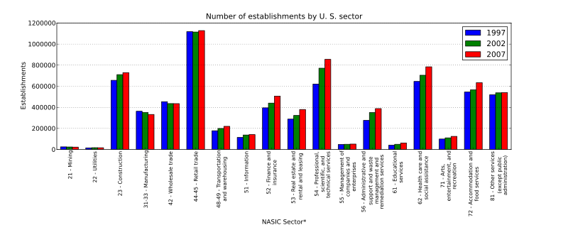 File:Establishments by us sector 1997-2007.svg