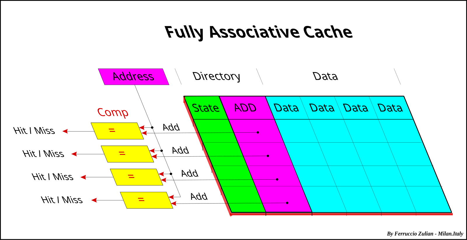 File full. L1 cache. Алгоритмы кэширования. 2-Ассоциативный кэш. Associative field.