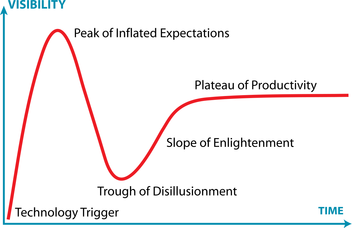 Image result for hype cycle graph