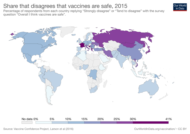 Global survey across 67 countries responding to the question: "Overall I think vaccines are safe". This image depicts the distribution of responses that replied "Strongly disagree" or "Tend to disagree" with the previous statement.[99]