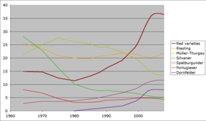 Per cent share of common grape varieties in Germany 1964-2007. Data taken from German Wine Statistics. Grape varieties in Germany over time.png