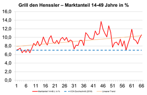 Grill Den Henssler: Format, Jury & Moderation, Produktion