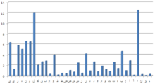 English Letter Frequency Chart