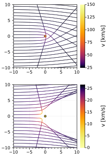 Trajectories of interstellar dust particles with
b
=
0.5
{\displaystyle \beta =0.5}
(top) and
b
=
1.5
{\displaystyle \beta =1.5}
(bottom). The particles enter the Solar System with a speed of 26 km/s from the left; the axes are scaled in astronomical units. Interstellar dust trajectories affected by gravity and solar radiation pressure.svg