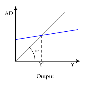 Keynesian cross diagram related to economic theory