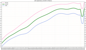 Development of life expectancy in Mexico according to estimation of the World Bank Group Life expectancy by WBG -Mexico.png