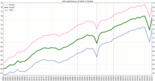 Life expectancy at birth in Serbia Life expectancy by WBG -Serbia.png