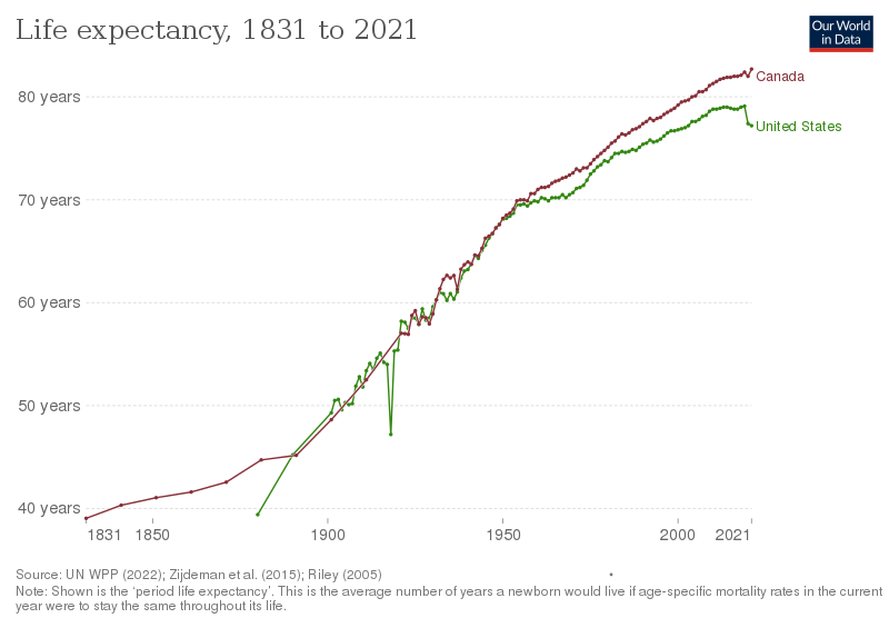 File:Life expectancy in USA and Canada.svg