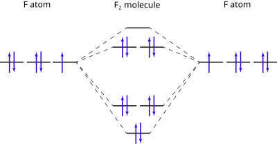 MO diagram of difluorine MO diagram difluorine.svg