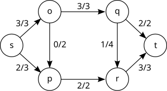 flow network diagram